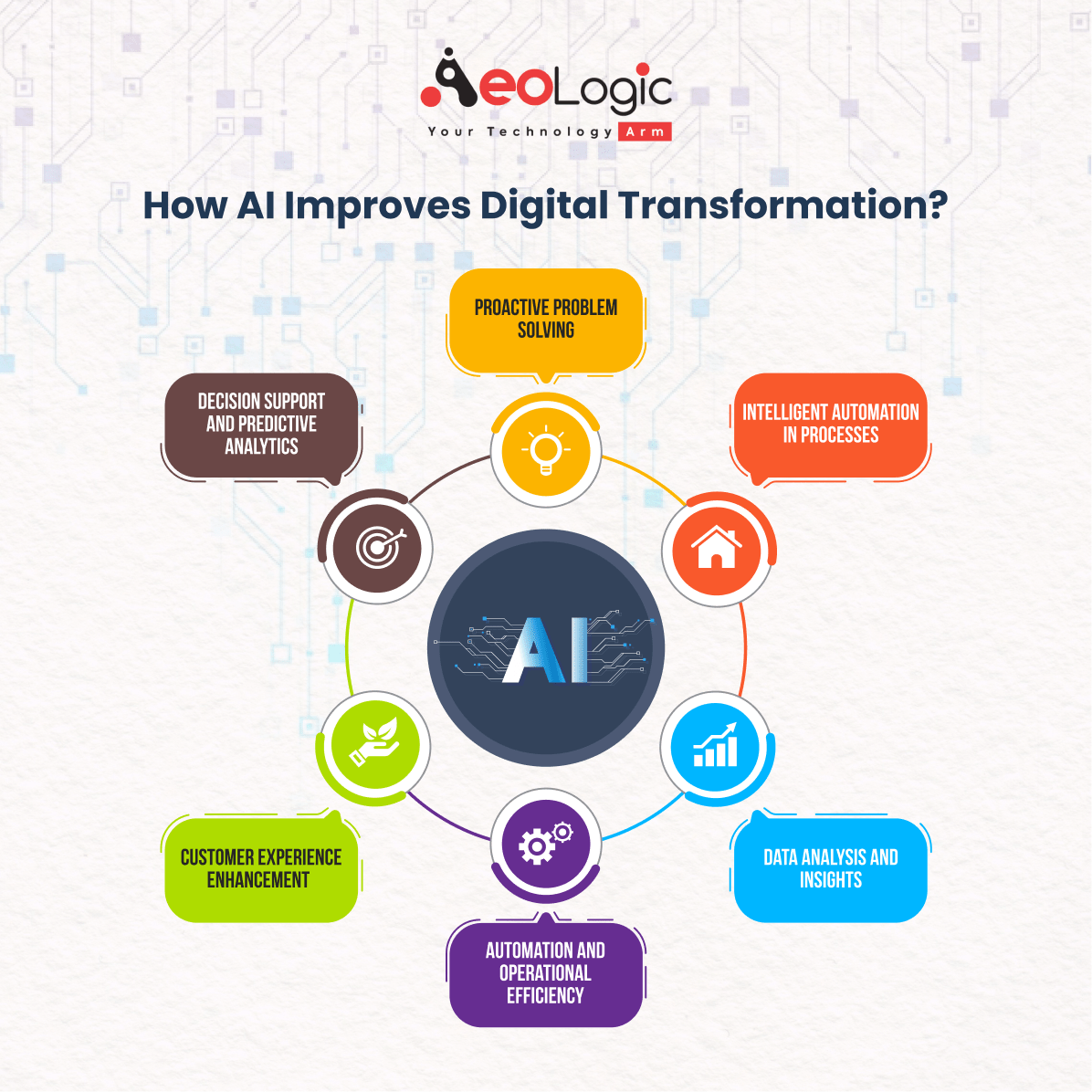 AI Digital Transformation