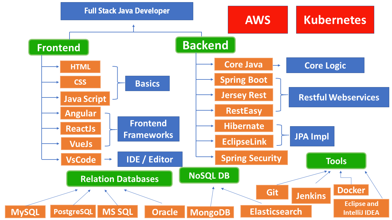 Java Full Stack Development Architecture
